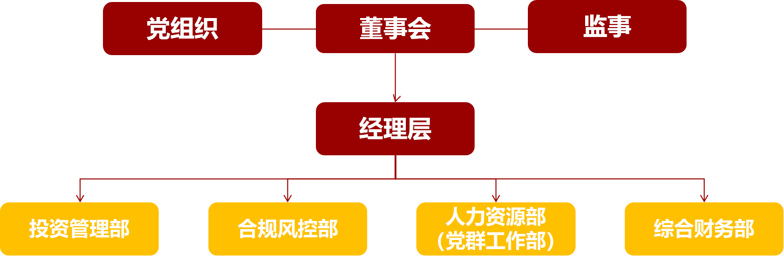 金财组织架构图.png
